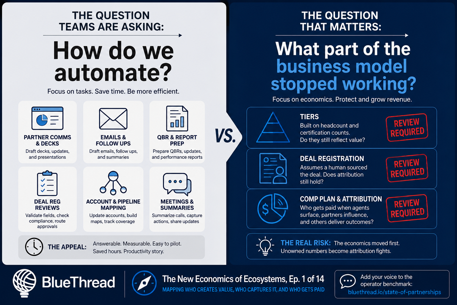 The two questions partnership teams should ask about AI: how do we automate, and what part of the business model stopped working?